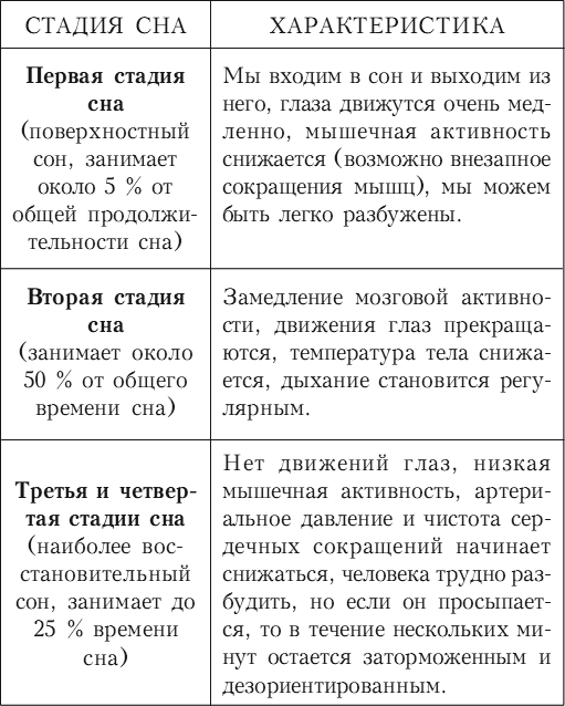 Формы сна. Фазы сна и их характеристика. Фаза медленного и быстрого сна их характеристика. Фазы сна таблица. Характеристика фаз сна.