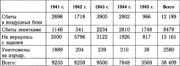 Потери авиации ссср