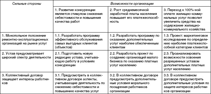 Шпаргалка: Матрица анализа слабых и сильных сторон