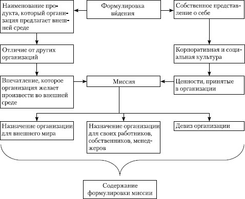 31 МИССИЯ И ЦЕЛИ ОРГАНИЗАЦИИ