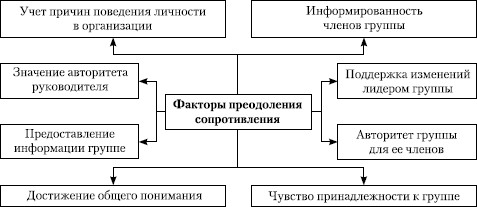 Контрольная работа по теме Методы преодоления сопротивления коллектива организационным изменениям на предприятии