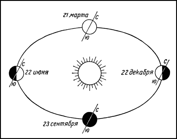 Астрономические времена года