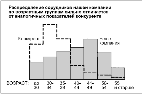 Возраст предприятия. Возраст фирмы. Частотное сравнение. Частотное сравнение диаграмма. Частотное сравнение графики.