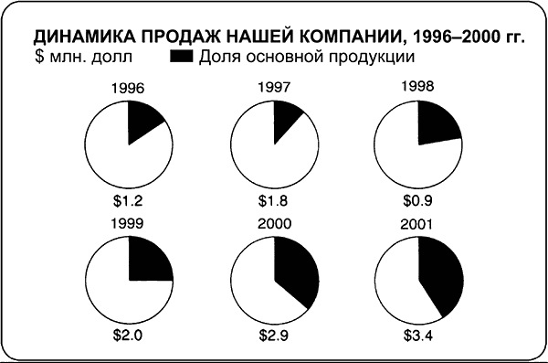 Говори на языке диаграмм