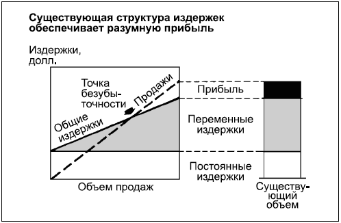 Покомпонентное сравнение диаграмма