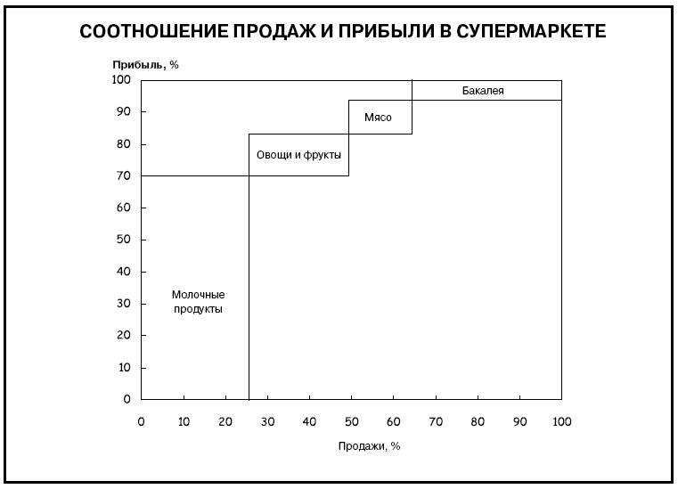 Говори на языке диаграмм