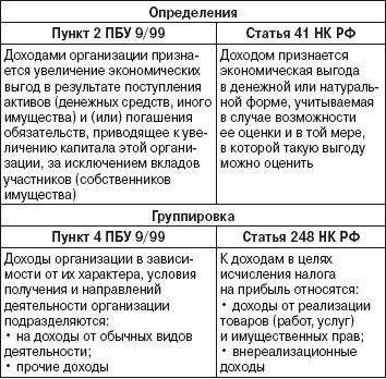 Шпаргалка: Шпаргалка по Бухгалтерскому учету 4