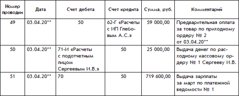 Курсовая работа: Учет денежных средств в кассе и контроль за ведением кассовых операций