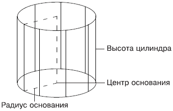 Как развернуть цилиндр в автокаде