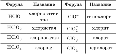 Аш хлор о четыре. Формула кислоты хлора. Кислородсодержащие кислоты хлора таблица. Соли кислот хлора. Хлорные кислоты таблица.