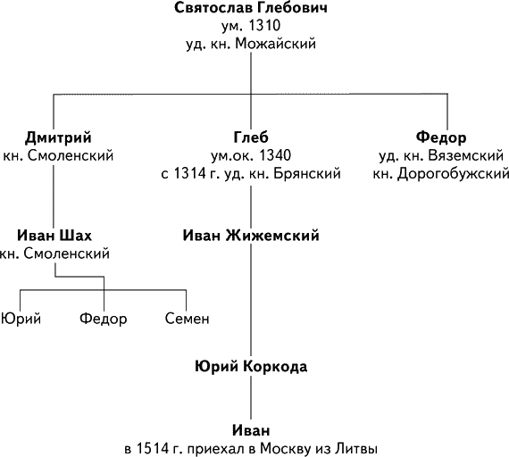 Князь княжество. Смоленское княжество князья список. Родословная князей Смоленские. Правители князья Смоленского княжества. Смоленское княжество в 12 князь.