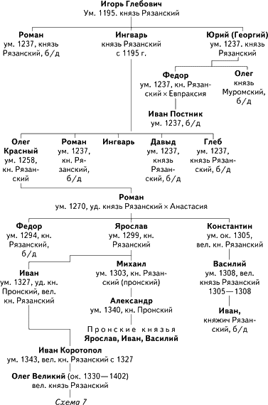 Рязанские князья. Династия тверских князей схема. Родословная тверских князей схема. Тверское княжество князья династии. Генеалогическое Древо московских и тверских князей.