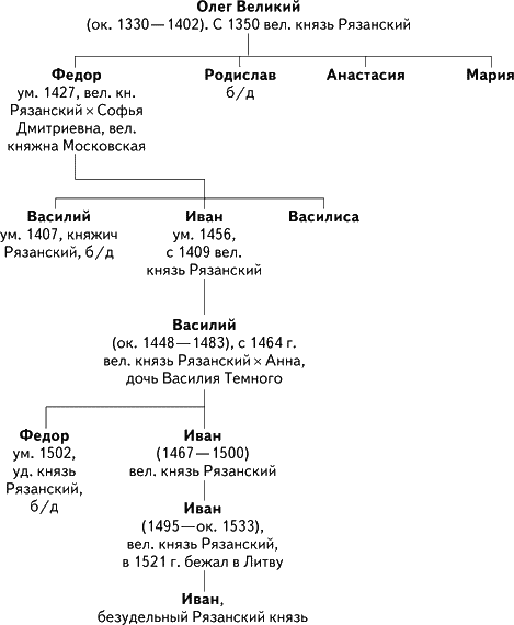 Рязанские князья. Родословная тверских князей схема. Московские и Тверские князья схема. Династия тверских князей. Династия тверских князей схема.