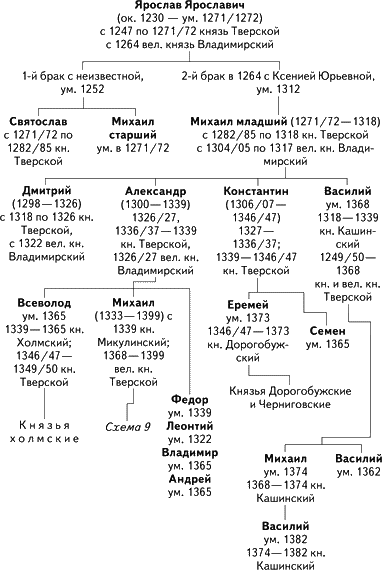 Тверские князья. Родословная тверских князей. Родословная тверских князей схема. Тверское княжество князья династии. Генеалогическое Древо московских и тверских князей.