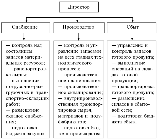 Реферат: Функциональный логистический менеджмент управления заказами