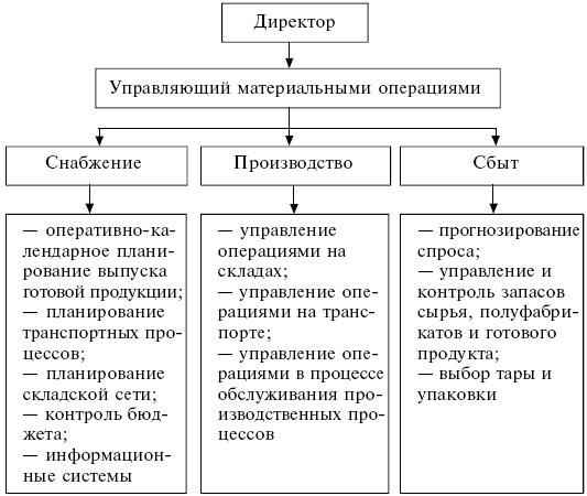 Реферат: Функциональный логистический менеджмент управления заказами