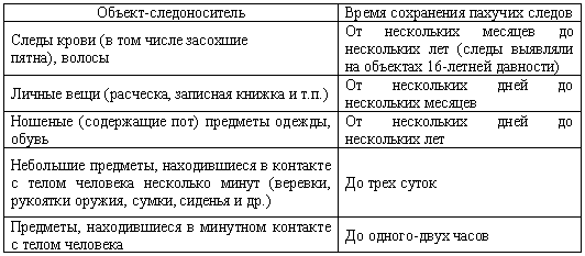 Продолжительность сохранения. Изъятие запаховых следов схема. Классификация запаховых следов криминалистика. Срок хранения запаховых следов. Порядок изъятия запаховых следов в криминалистике.