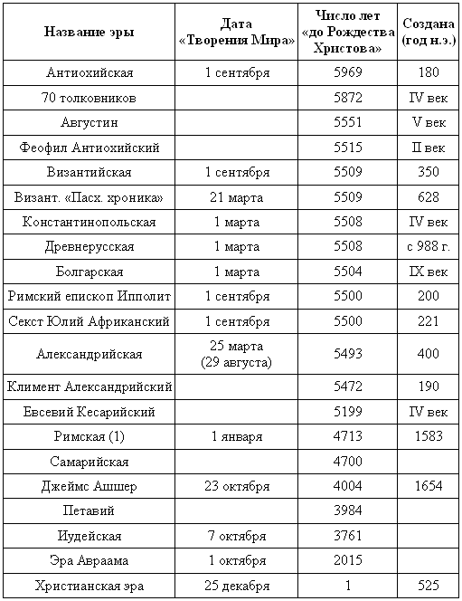 Почему мы считаем года от Рождества Христова