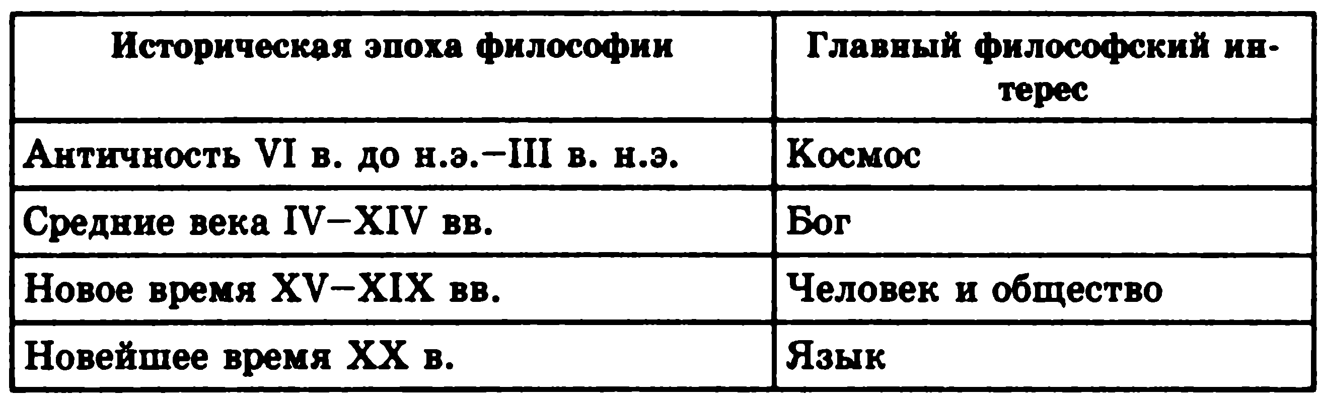 Философская таблица. Исторические периоды философии таблица. История философии таблица этапы. Философия таблица философов. Четыре основные эпохи философии таблица.