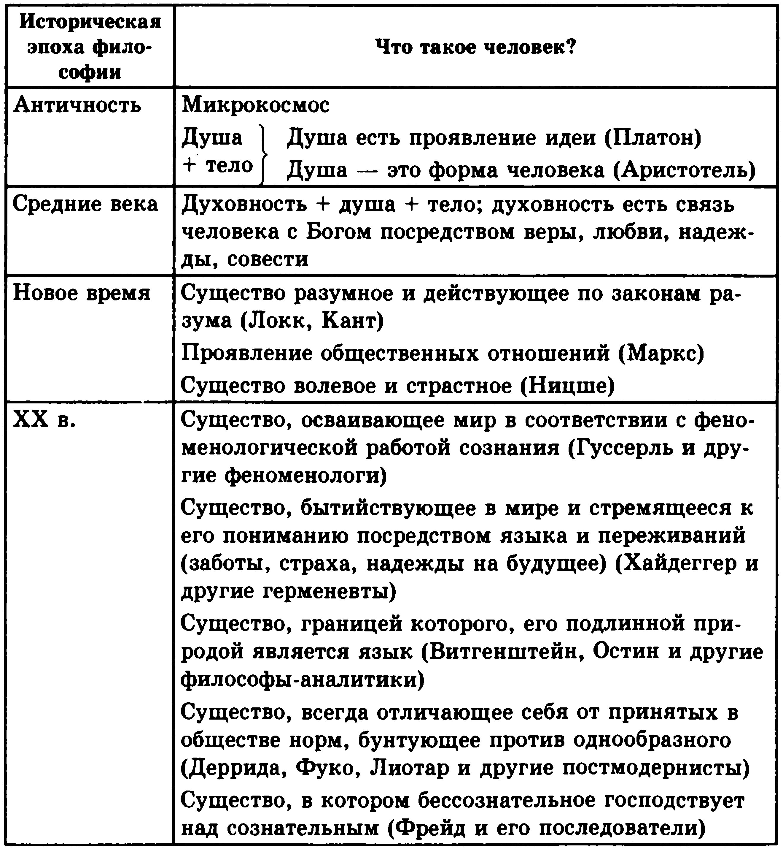 Образ человека в истории философии таблица. Таблица человек в истории философии. Представления о человеке в истории философии таблица. Таблица философов нового времени.