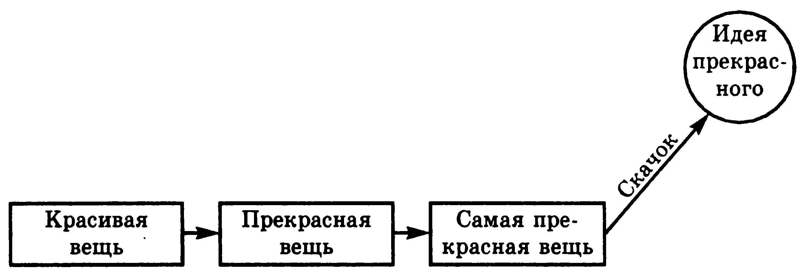 Идеи Платона схема. Теория идей Платона схема. Идея прекрасного Платон.