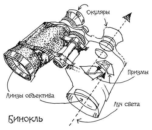 Физика схема бинокля