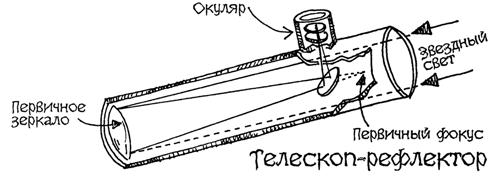 Телескоп строение схема