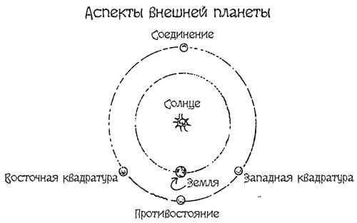 Венера в нижнем соединении рисунок