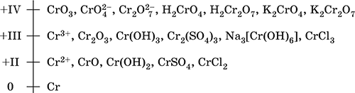 Степень окисления атома хрома в соединении