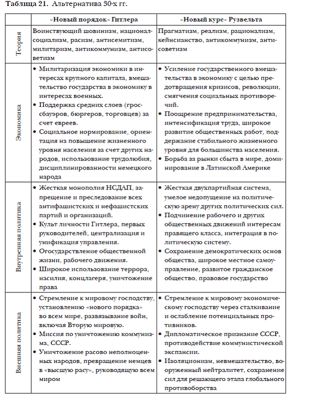 Провозглашение нового курса. Что такое новый курс ф Рузвельта таблица реформы. Таблица мероприятия нового курса ф.д Рузвельта. Новый курс Рузвельта реформы таблица. Основные реформы нового курса Рузвельта таблица.