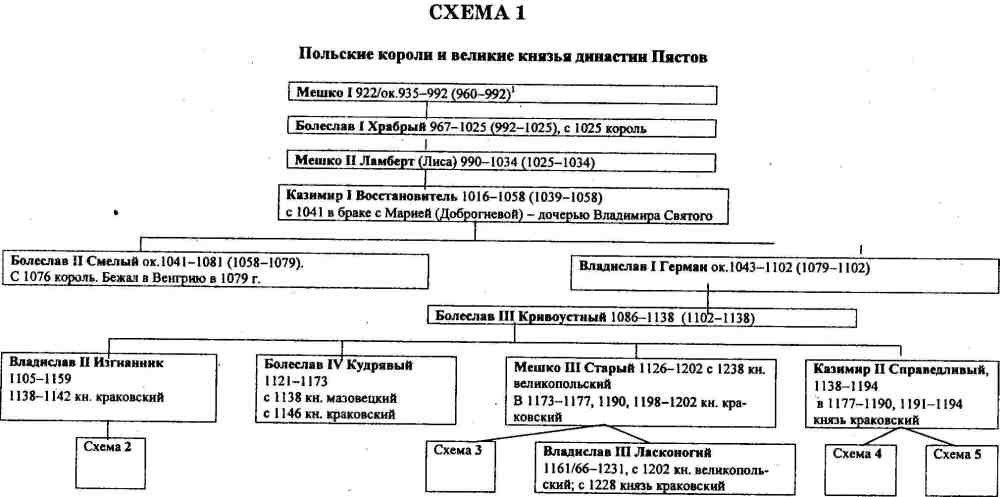 Династия речи посполитой. Польские династии. Династия польских королей. Королевские династии Польши. Польская Королевская Династия.