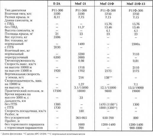 Расход топлива миг. Самолет миг-21бис. Миг-21 технические характеристики. Миг 21 ТТХ. Миг-21 тактико технические данные.