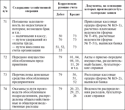 План счетов сельского хозяйства