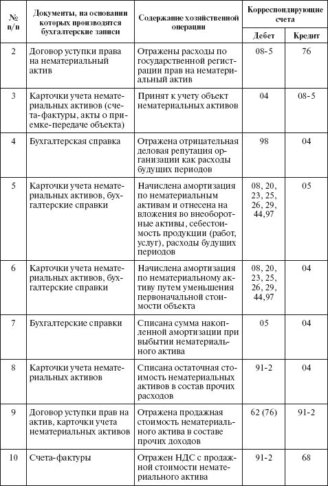 Реферат: Учет нематериальных активов. Амортизация нематериальных активов