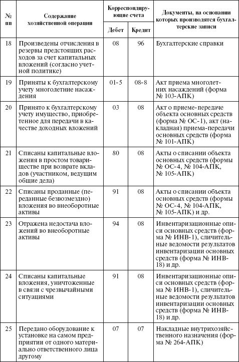 Реферат: Учет вложений во внеоборотные активы 4