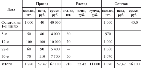 Курсовая работа: Учет финансовых вложений и инструментов