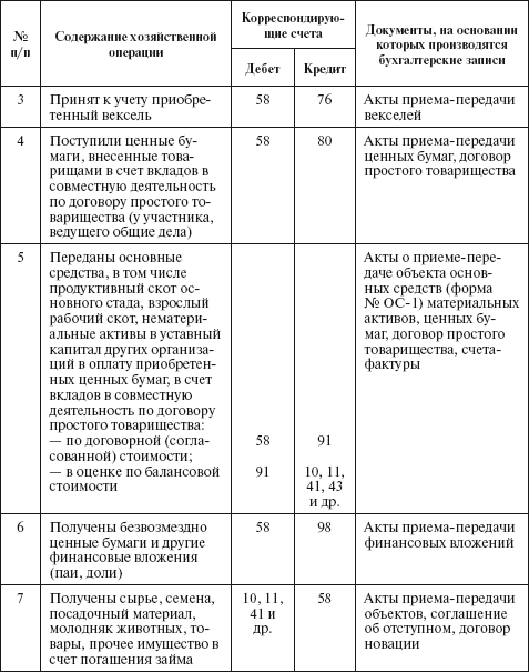 План счетов 58 счет