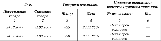 Акт об уничтожении лекарственных средств образец