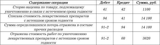 Акт на списание лекарственных средств с истекшим сроком годности образец