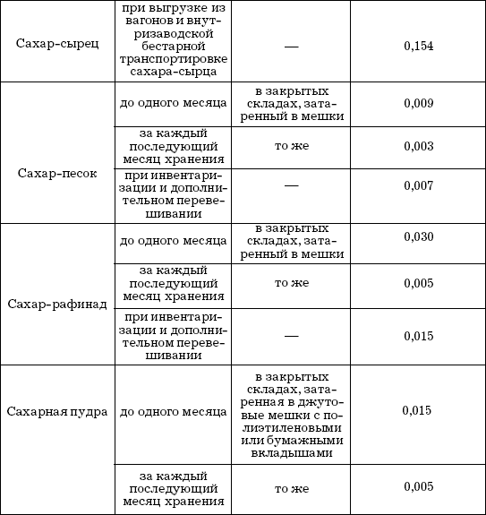 Сахар сырец сахар песок рафинад особенности состава схемы получения экспертиза хранение