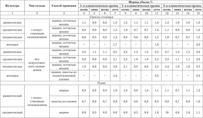 О нормах естественной убыли для овощной продукции