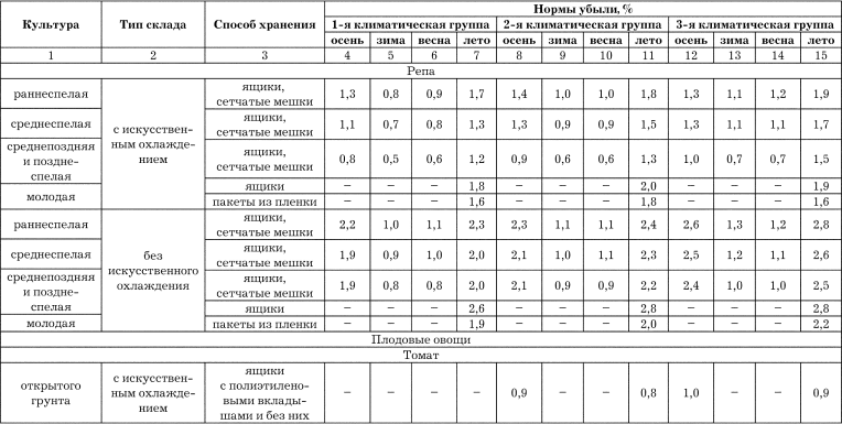 О нормах естественной убыли для овощной продукции