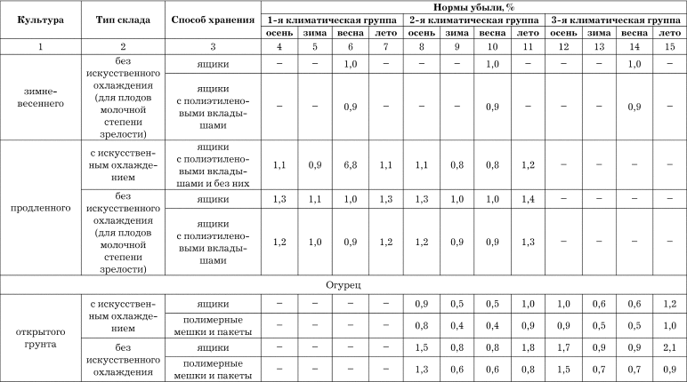 Недостача естественной убыли. Нормы естественной убыли для списания картофеля. Нормы списания естественной убыли на овощи. Нормы естественной убыли щебня при хранении. Нормы естественной убыли шрот соевый.