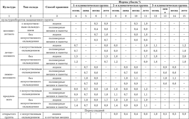 Списание в овощном магазине