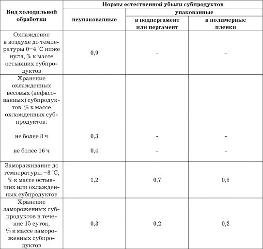 Норма естественной убыли на салаты