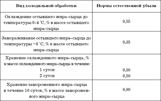 Курсовая работа: Анализ технологий предотвращения фактической естественной убыли мяса и мясопродуктов при холодильной обработки