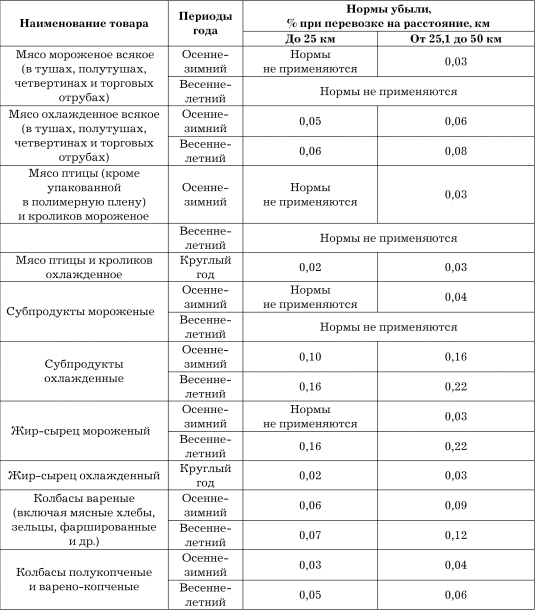 Акт о разделке мяса сырья на полуфабрикаты образец