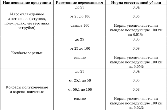 Недостача естественной убыли. Нормы потерь при дефростации мяса. Нормы убыли при дефростации мяса. Нормы дефростации мяса в процентах. Нормы естественной убыли пластиковых изделий.