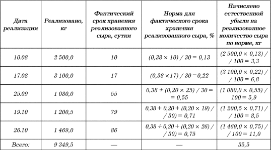 Недостача нормы естественной убыли. Рассчитайте норму естественной убыли. Расчет норм естественной убыли. Пример расчета нормы естественной убыли зерна. Формула и пример расчета естественной убыли.