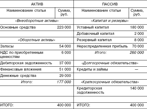 Передача активов. Образец передаточного баланса при реорганизации. Разделительный баланс при реорганизации в форме присоединения. Форма баланса при присоединении. Передаточный акт при реорганизации в форме преобразования.